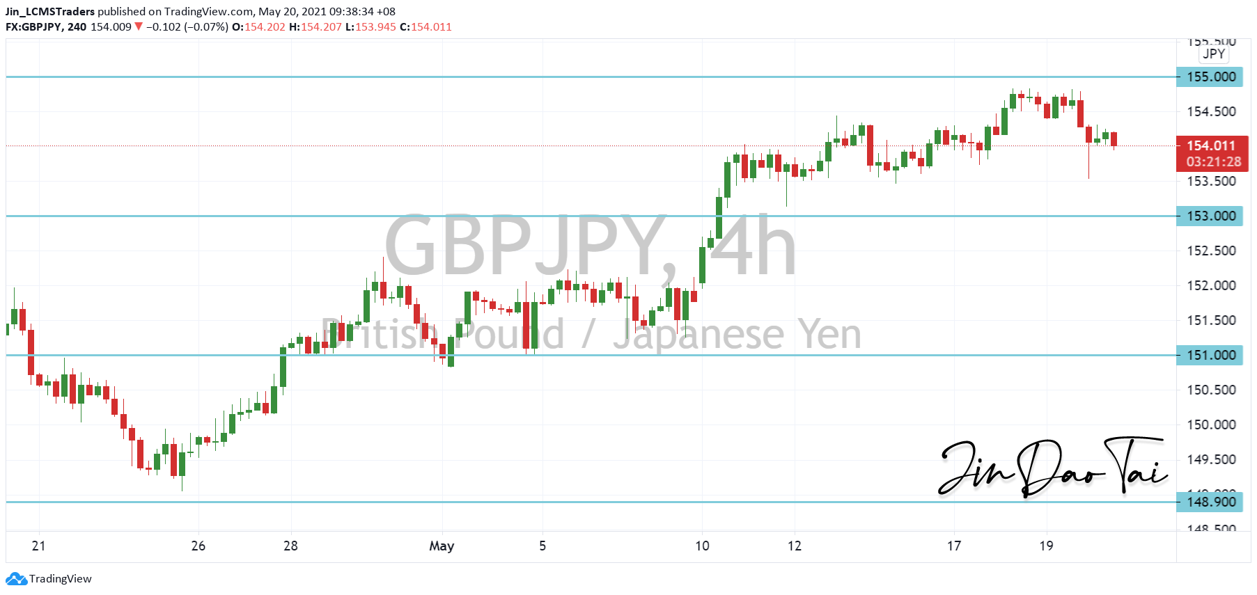 GBP/JPY Outlook (20 May 2021)