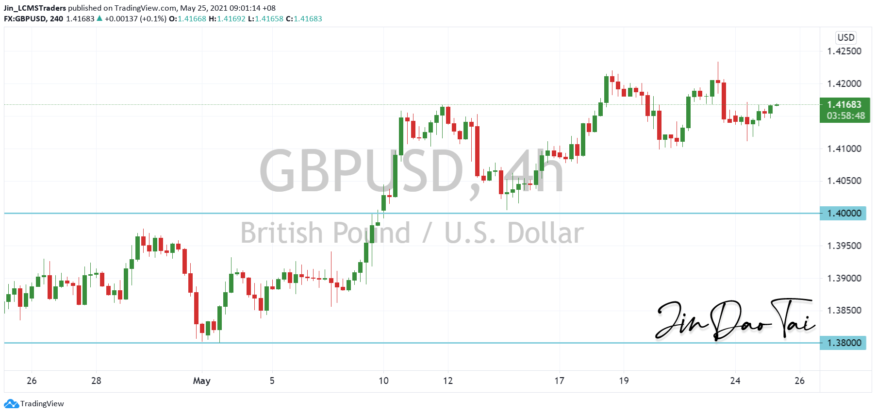 GBP/USD Outlook (25 May 2021)