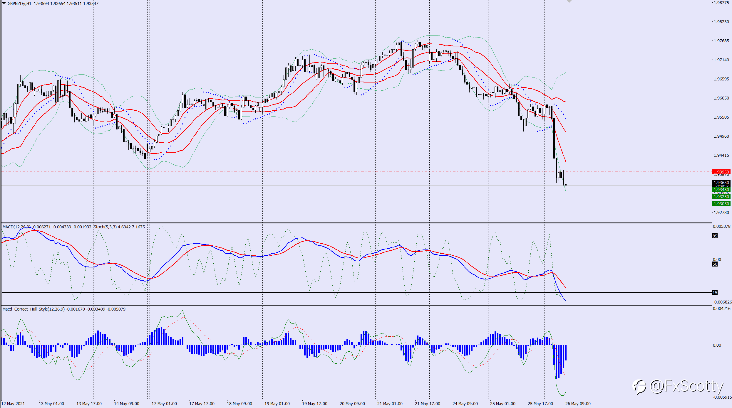 GBPNZD sell trade idea 26 05 2021
