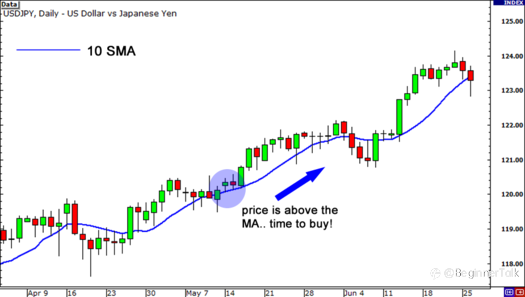 How to Use Moving Averages to Find the Trend