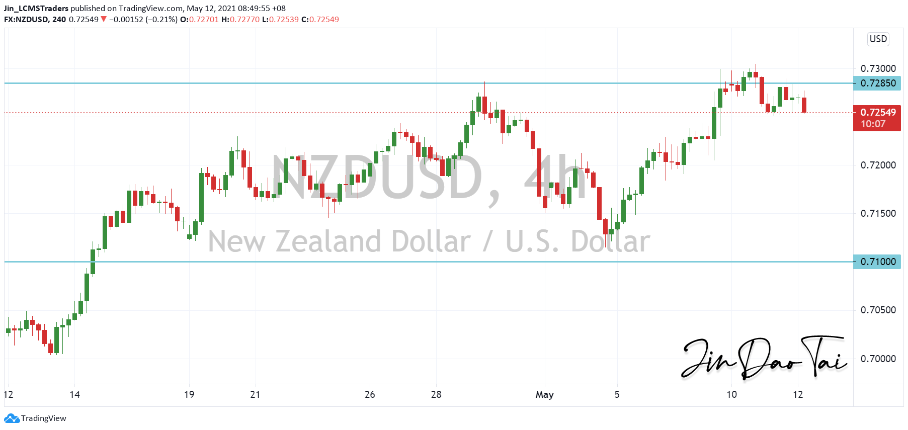 NZD/USD Outlook (12 May 2021)