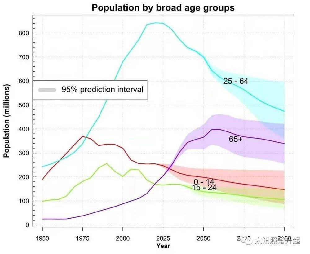老龄化二百年：全球化视角下的中国人口问题