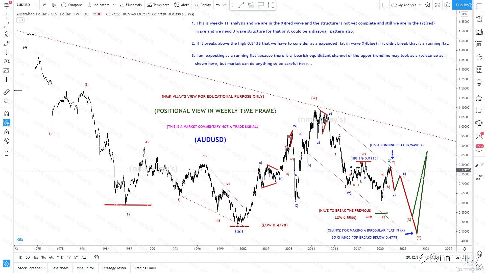 AUDUSD-Weekly TF analysis and you know well what i am expecting here about the next move...