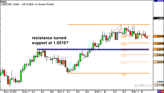 How to Use Fibonacci Retracement with Support and Resistance