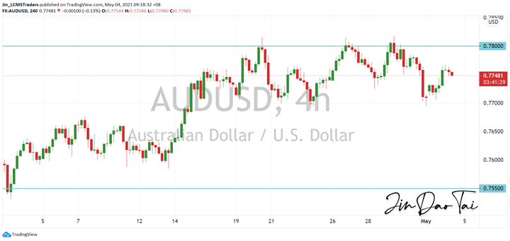 AUD/USD Outlook (04 May 2021)