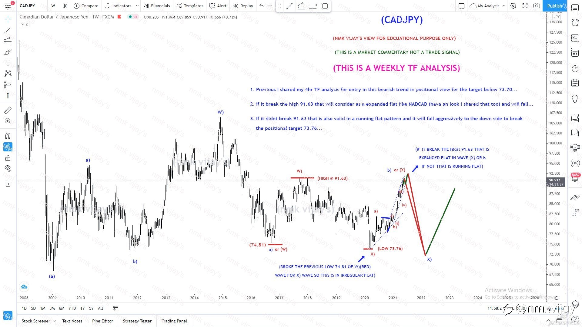 CADJPY-Weekly TF analysis and path to trade...