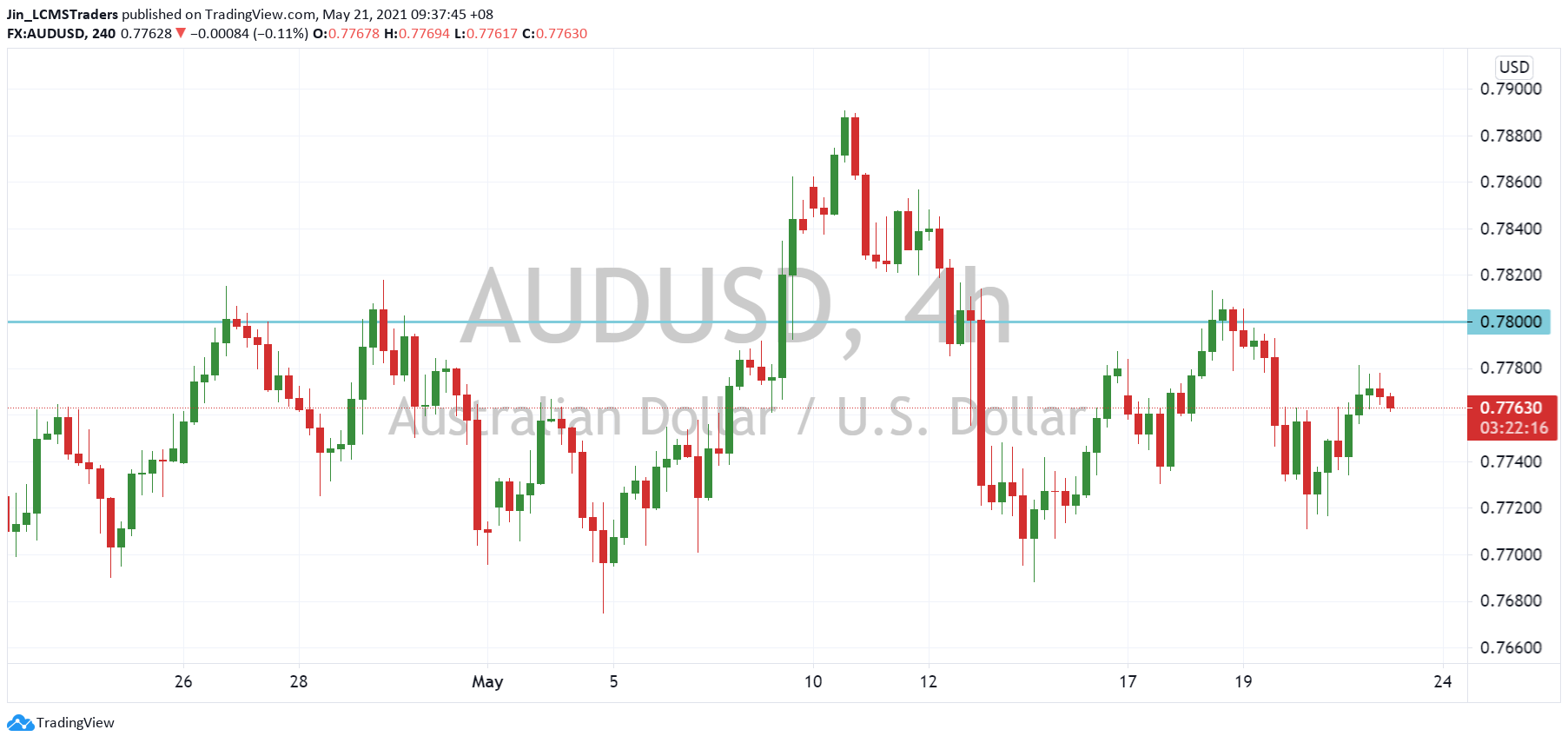 AUD/USD Outlook (21 May 2021)
