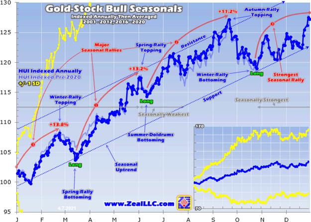 Another Gold-Stock Upleg
