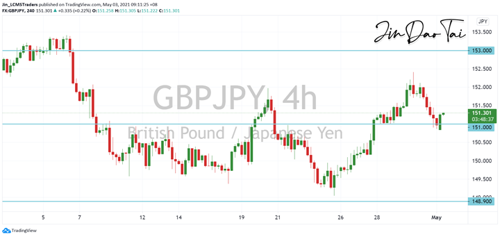 GBP/JPY Outlook (03 May 2021)