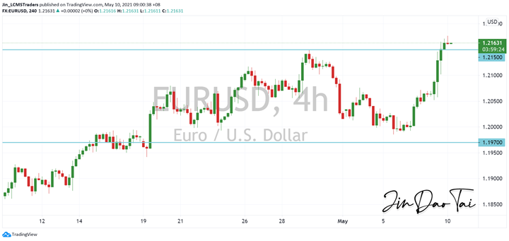 EUR/USD Outlook (10 May 2021)