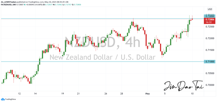 NZD/USD Outlook (10 May 2021)