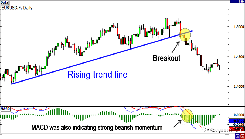How to Trade Breakouts Using Trend Lines, Channels and Triangles