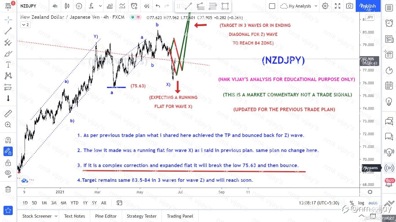NZDJPY-Z) Wave started TP is 84 ? TP hit for previous in sell now in BUY but make sure where to place a STOP ?...
