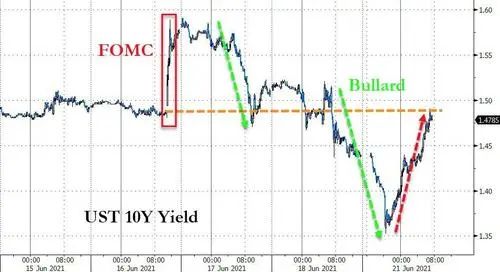 风向突变！？加密货币集体“崩跌”，美股抹去“布拉德炸弹”跌幅、美元下挫逾50点