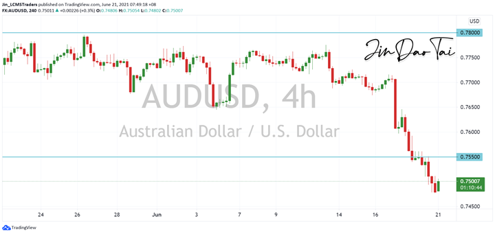 AUD/USD Outlook (21 June 2021)