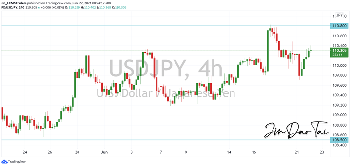 USD/JPY Outlook (22 June 2021)