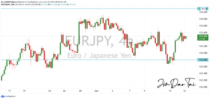 EUR/JPY Outlook (16 June 2021)
