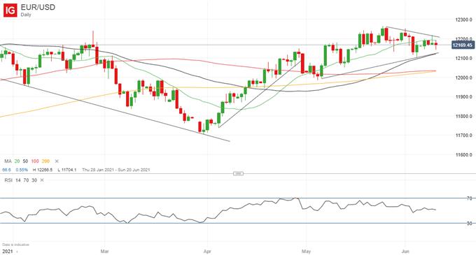 Euro Forecast: EUR/USD Price Outlook Neutral, Hoping for FOMC Guidance