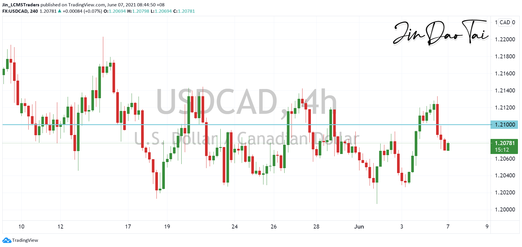 USD/CAD Outlook (07 June 2021)
