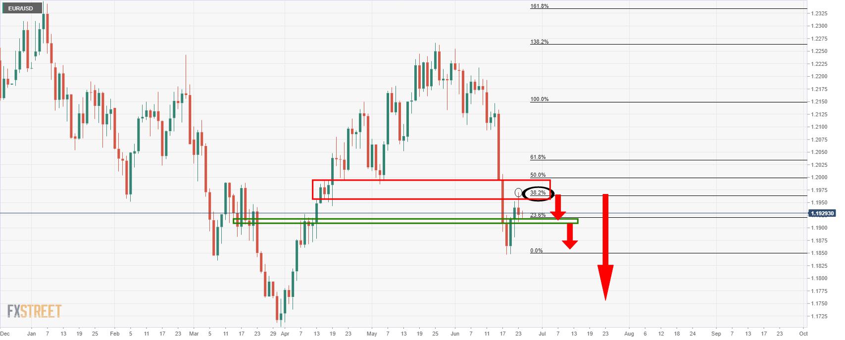 EUR/USD Price Analysis: Bears on the next leg towards 1.1805/12