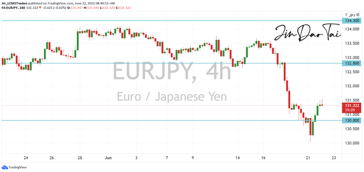 EUR/JPY Outlook (22 June 2021)