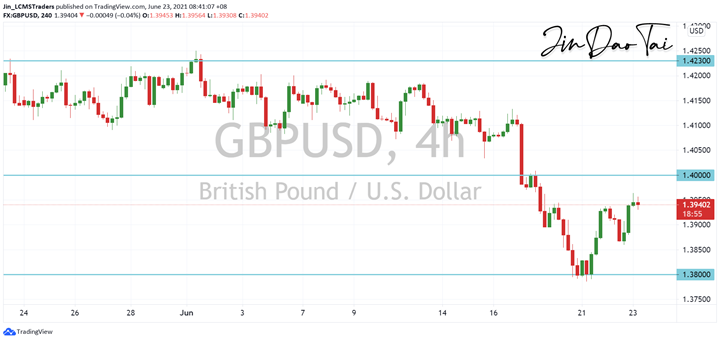 GBP/USD Outlook (23 June 2021)
