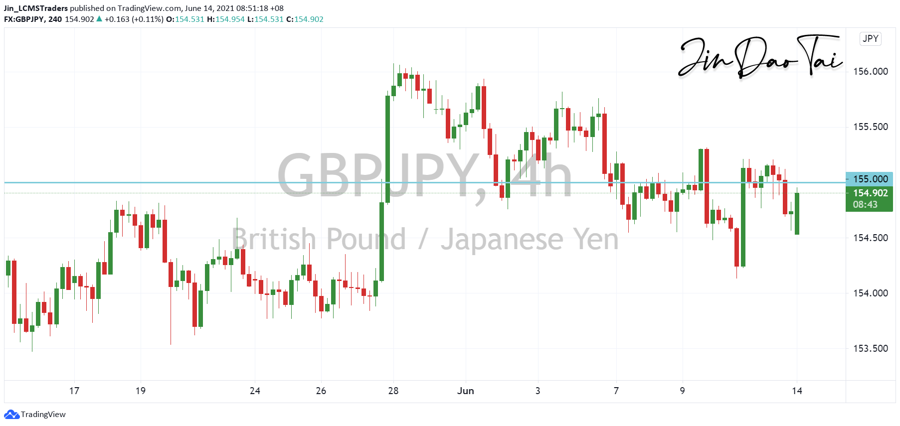 GBP/JPY Outlook (14 June 2021)