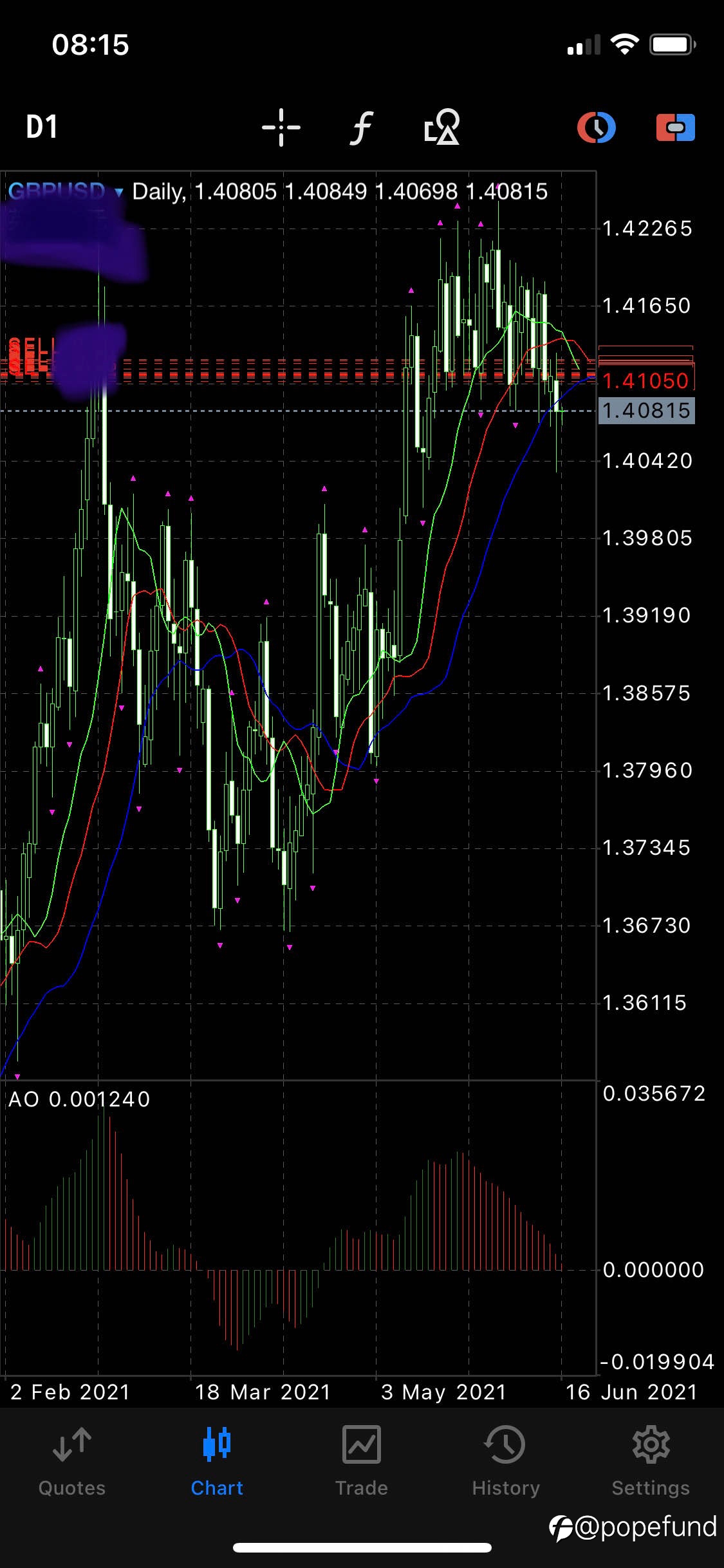 [Protectively stopped out] GBPUSD shorts targeting 1.3680 then 1.3220