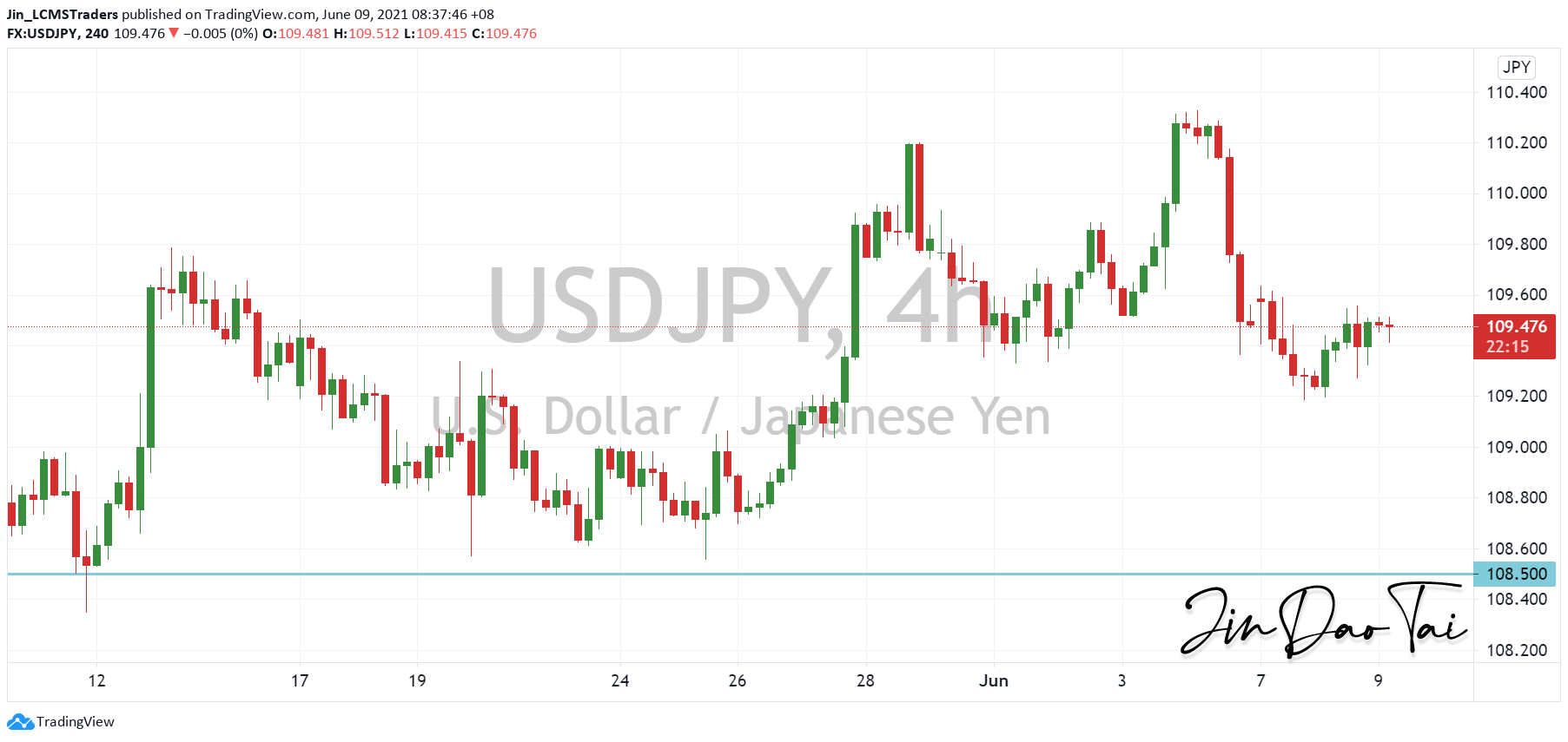 USD/JPY Outlook (09 June 2021)