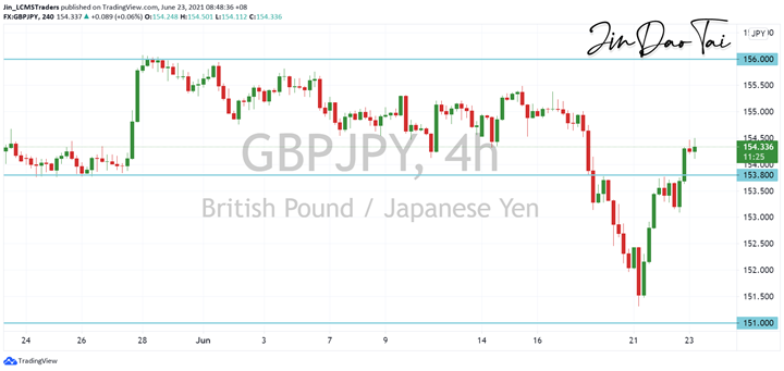 GBP/JPY Outlook (23 June 2021)