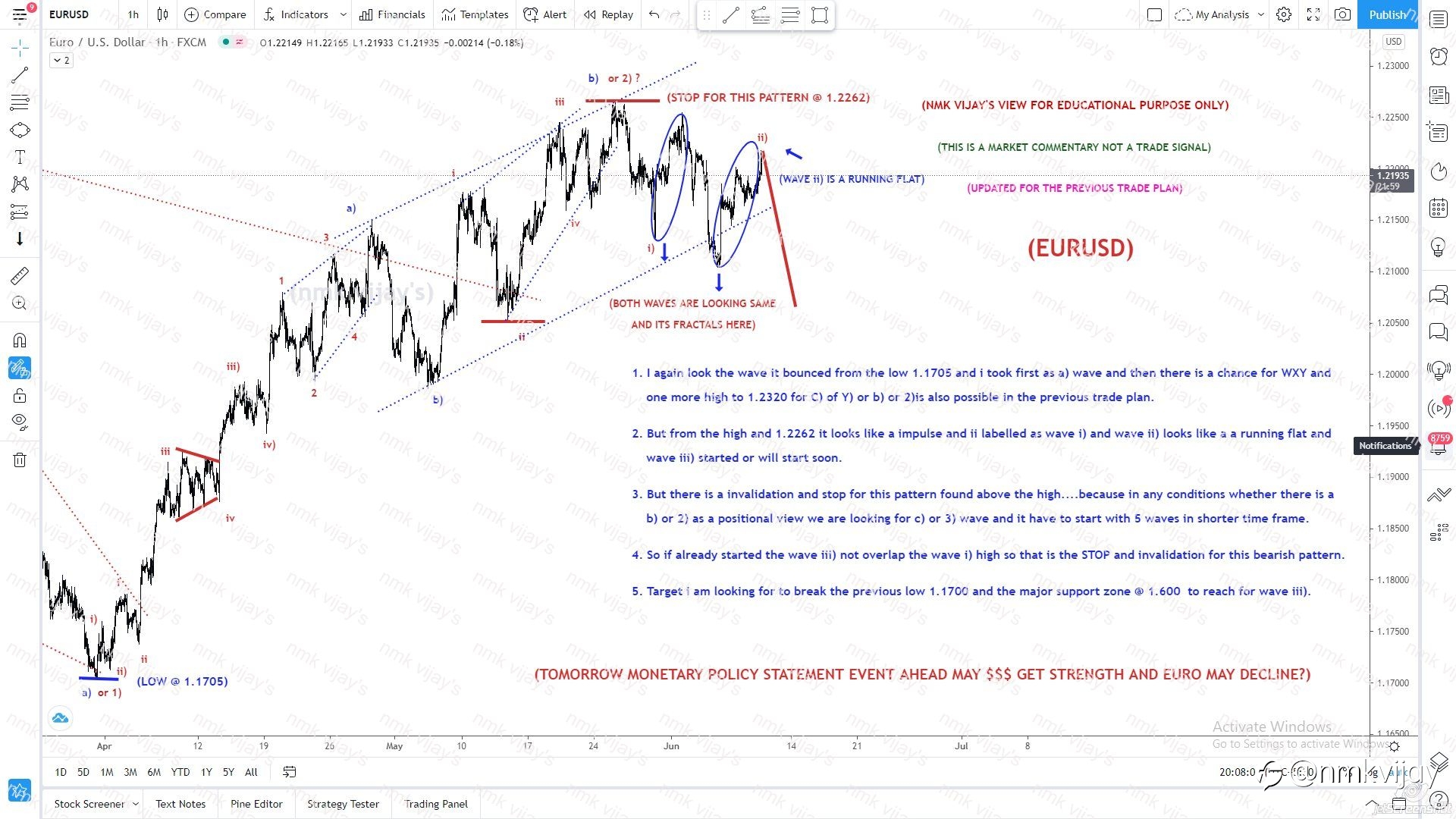 EURUSD-Wave ii) ended in a running flat and We are in wave iii) of 3) or C) Stop @ 1.2270 for TP @ 1.1600