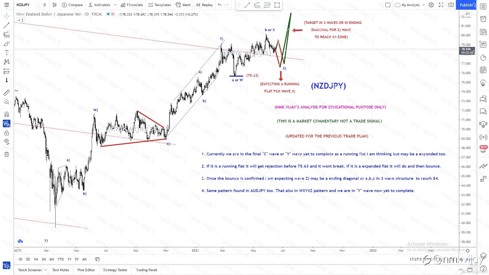 NZDJPY Looking for C or Y to complete for wave X) and then Z) in 3 waves or ending diagonal to reach 84 zone.