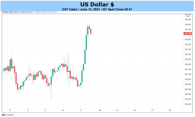 Weekly Fundamental US Dollar Forecast: Here Comes Taper Talk