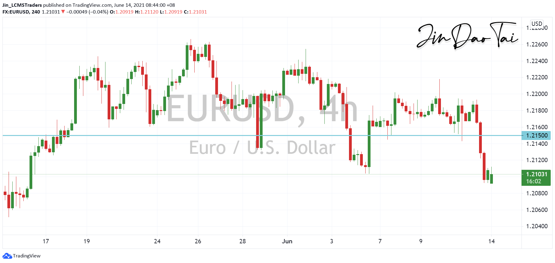 EUR/USD Outlook (14 June 2021)