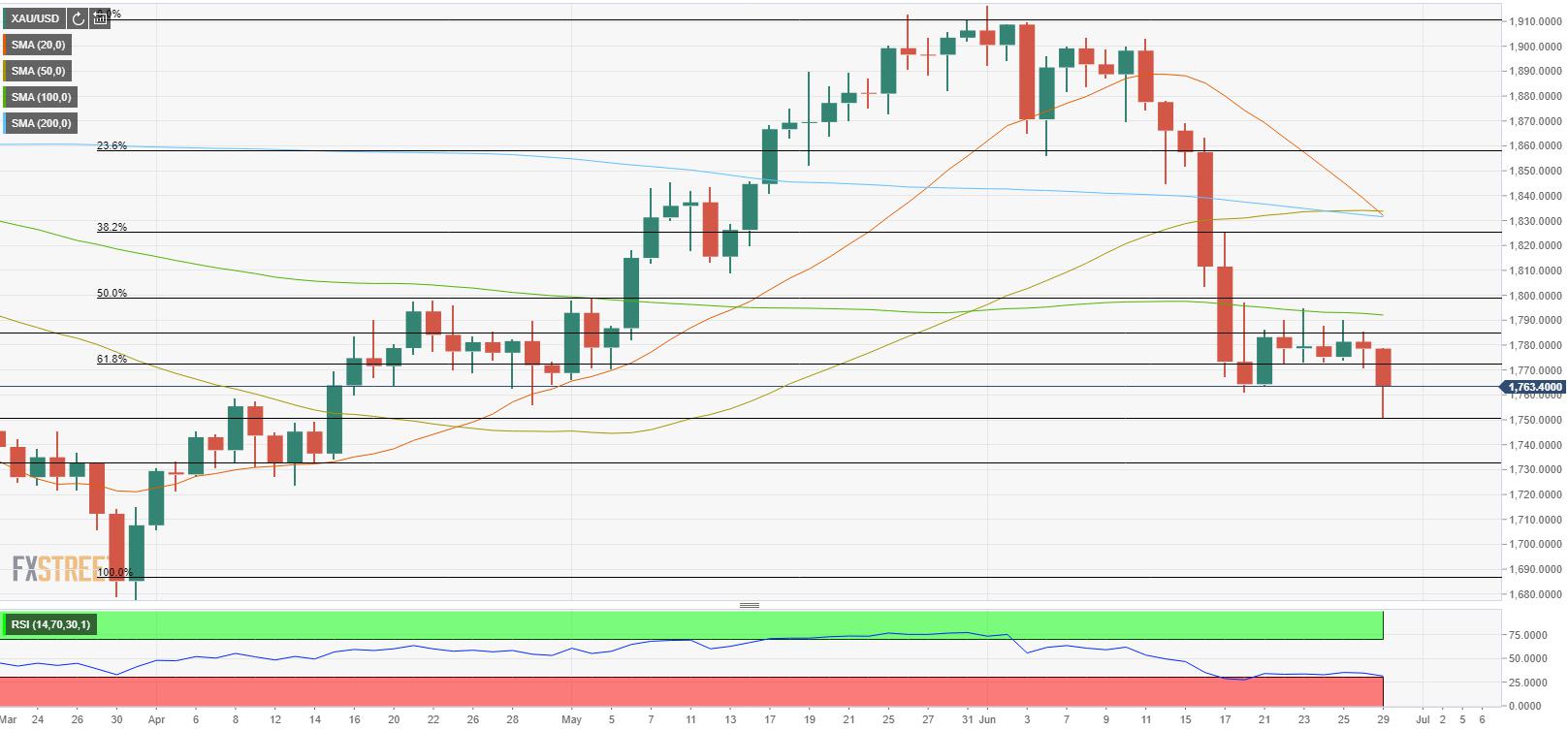 Gold Price Forecast: XAU/USD rebounds from multi-month lows, holds above $1,760