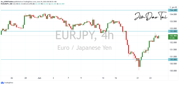 EUR/JPY Outlook (24 June 2021)