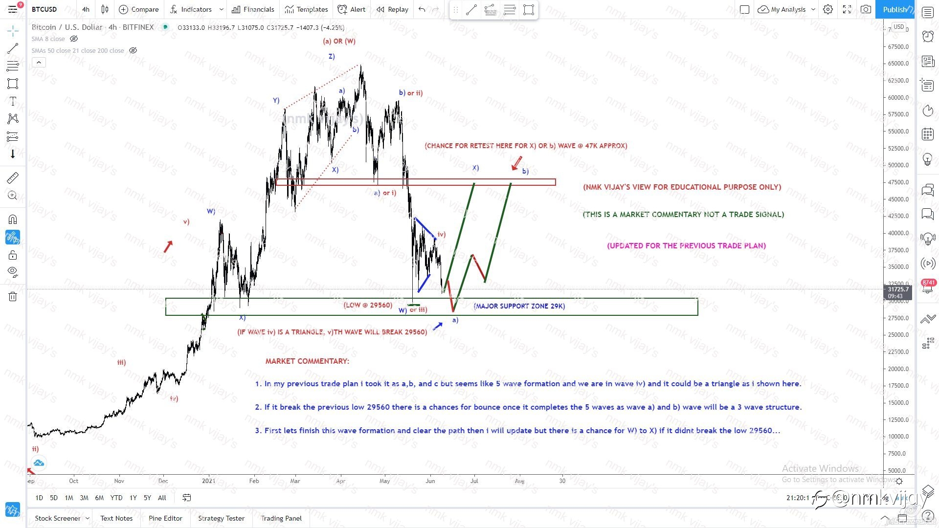 BITCOIN-Wave iv) is a triangle? will break 29560 for wave v) ?