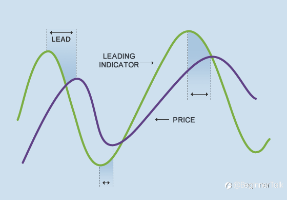 Leading vs. Lagging Indicators