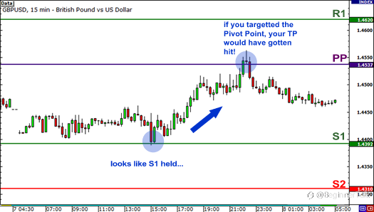 How to use Pivot Points for Range Trading