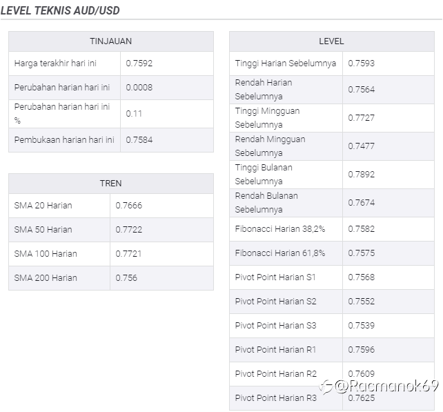 Analisis Harga AUD/USD: Tawaran Ringan Di Atas HMA-200