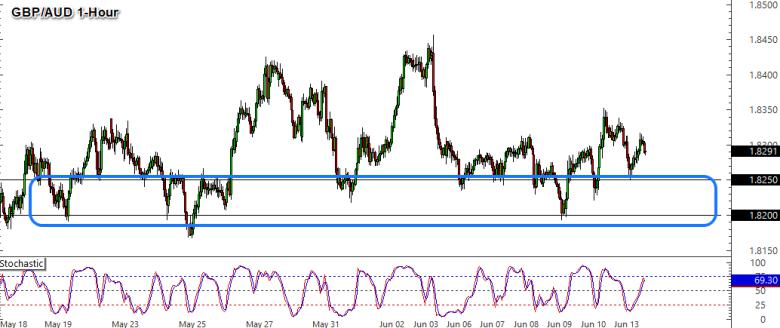 Daily Asia-London Sessions Watchlist: GBP/AUD