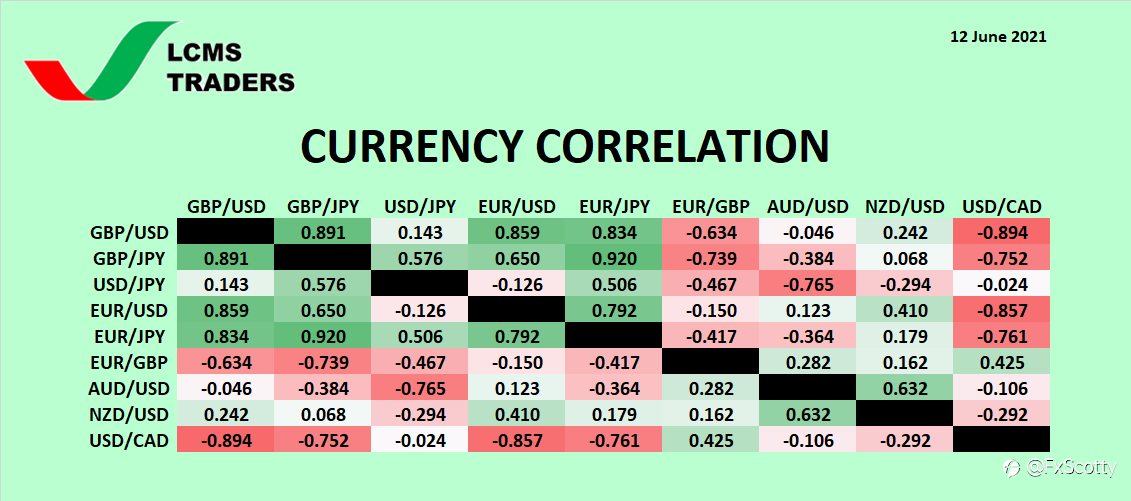 Currency Correlation (12 June 2021)