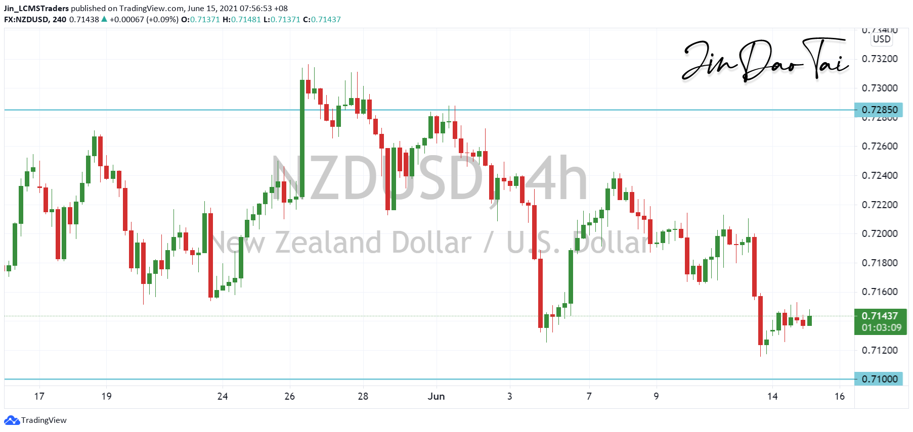 NZD/USD Outlook (15 June 2021)