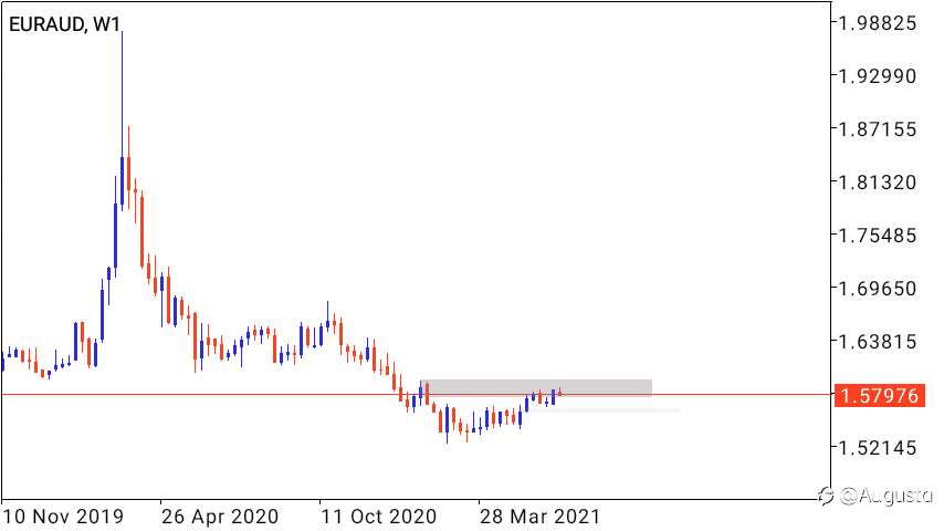 EURAUD; Monthly DBD Supply Zone Opportunity.