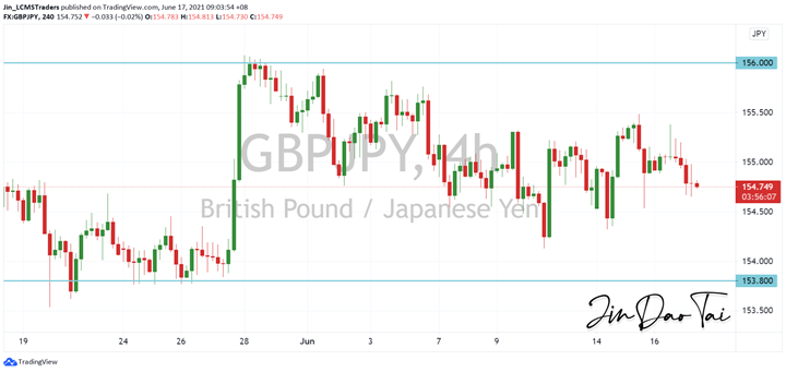 GBP/JPY Outlook (17 June 2021)