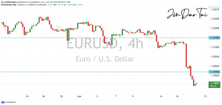 EUR/USD Outlook (18 June 2021)