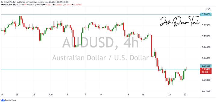 AUD/USD Outlook (23 June 2021)