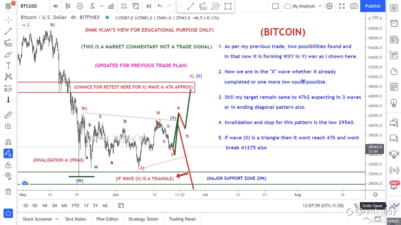 BITCOIN-Target remains same to 47k$ in 3 waves or a triangle.