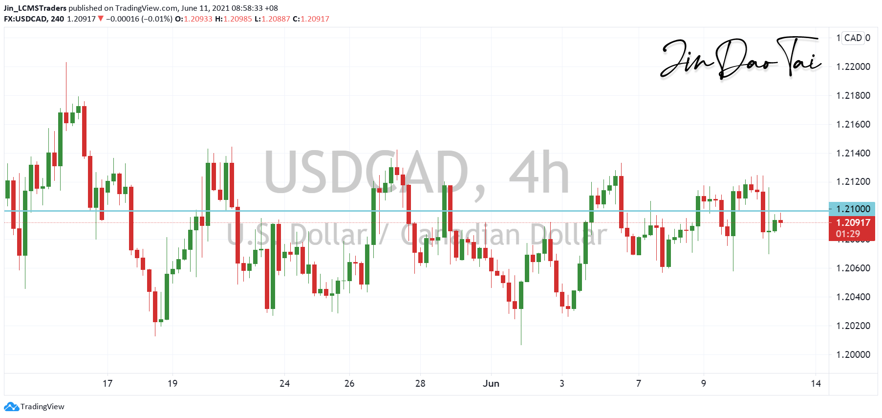USD/CAD Outlook (11 June 2021)