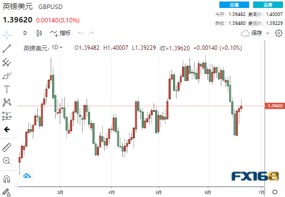 美联储官员又撒“鹰”、美元V型反转 DeltaStock：欧元、日元和英镑走势预测
